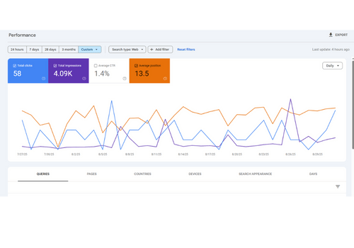 Google Search Console performance data for August 2025 showing 58 clicks