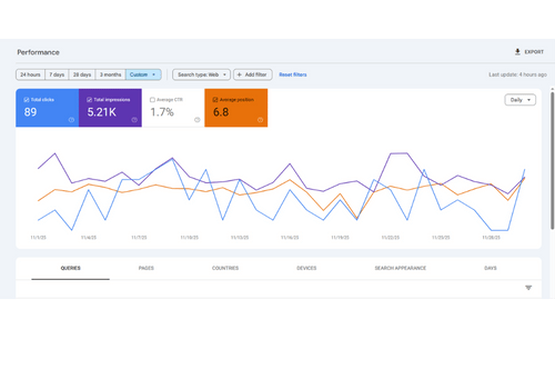 Google Search Console performance data for November 2025 showing 89 clicks