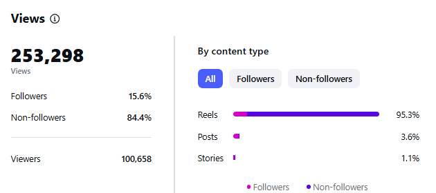 Instagram analytics: 253,298 views from 100,658 accounts
