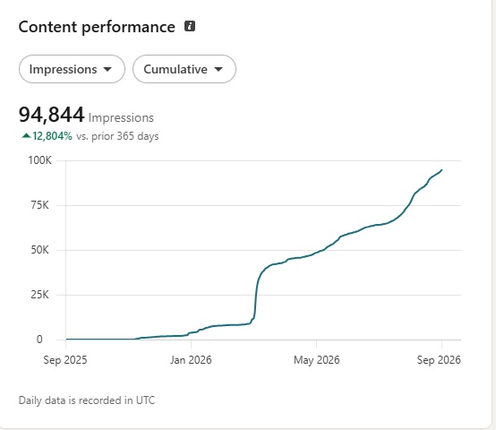 LinkedIn analytics: 94,844 impressions over 365 days