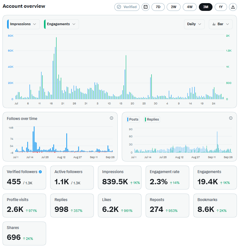 X account overview: 839.5K impressions and 8.6K bookmarks