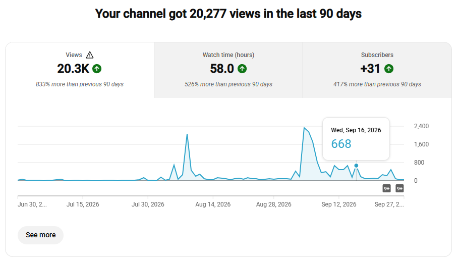 YouTube analytics: 20,277 views in the last 90 days